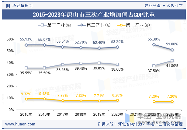 2015-2023年唐山市三次产业增加值占GDP比重