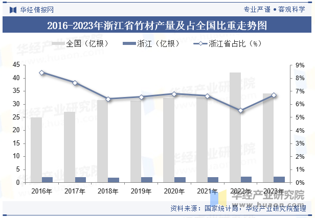 2016-2023年浙江省竹材产量及占全国比重走势图