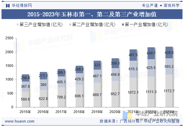 2015-2023年玉林市第一、第二及第三产业增加值