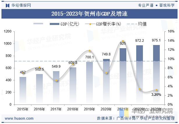 2015-2023年贺州市GDP及增速