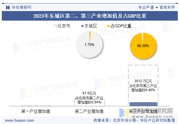 2023年东城区第二、第三产业增加值及占GDP比重