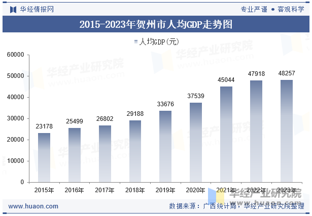 2015-2023年贺州市人均GDP走势图