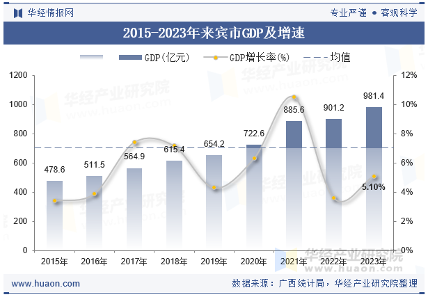 2015-2023年来宾市GDP及增速