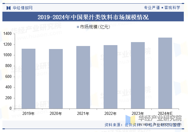 2019-2024年中国果汁类饮料市场规模情况