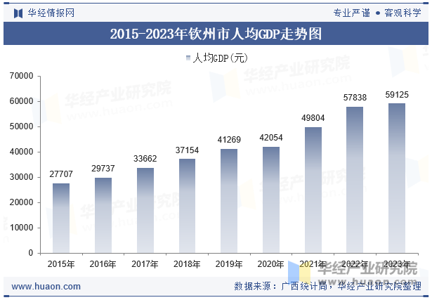 2015-2023年钦州市人均GDP走势图