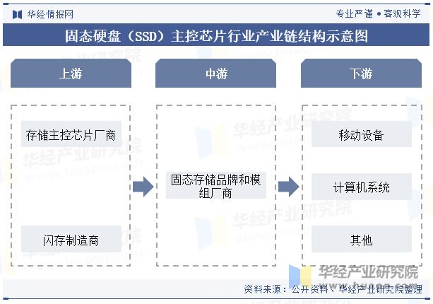 固态硬盘（SSD）主控芯片行业产业链结构示意图