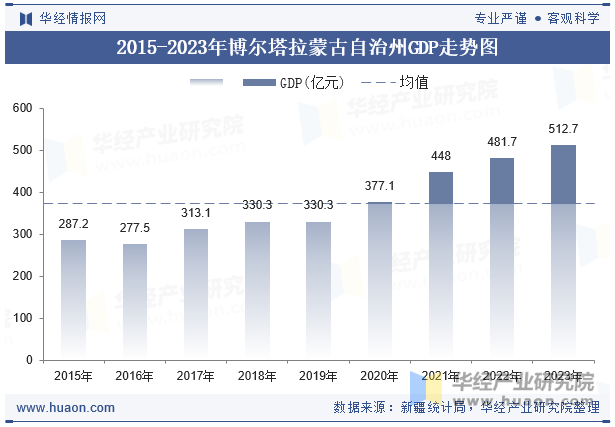 2015-2023年博尔塔拉蒙古自治州GDP走势图