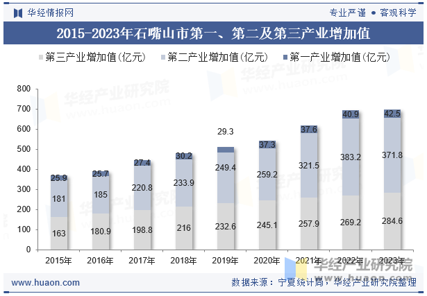 2015-2023年石嘴山市第一、第二及第三产业增加值