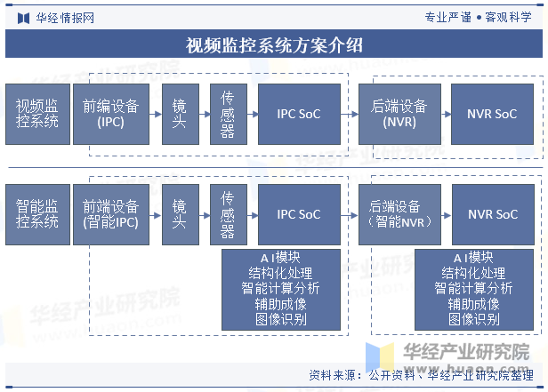 视频监控系统方案介绍