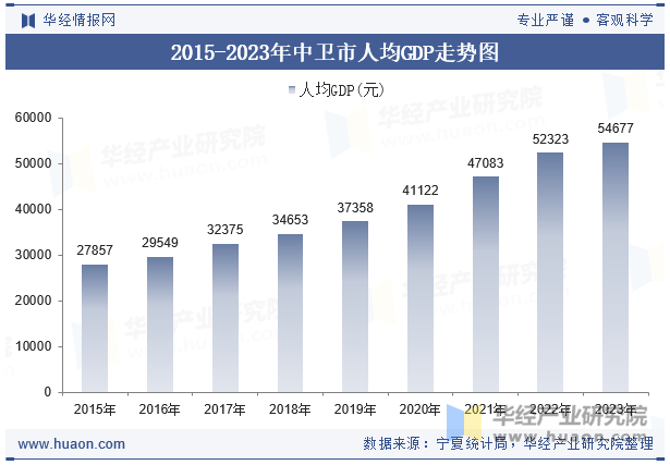 2015-2023年中卫市人均GDP走势图