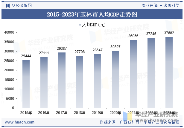 2015-2023年玉林市人均GDP走势图