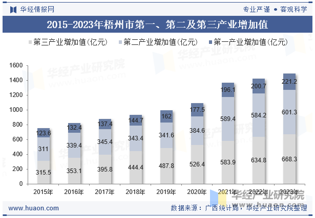 2015-2023年梧州市第一、第二及第三产业增加值