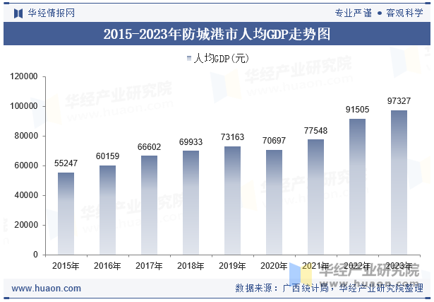 2015-2023年防城港市人均GDP走势图