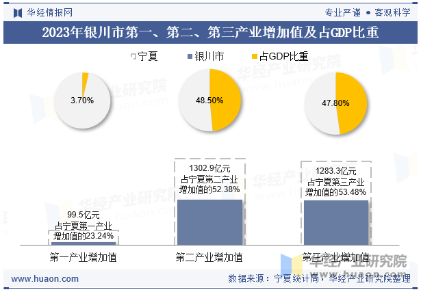 2023年银川市第一、第二、第三产业增加值及占GDP比重