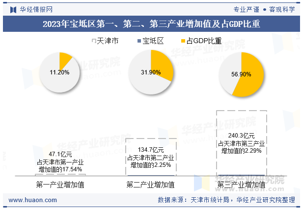 2023年宝坻区第一、第二、第三产业增加值及占GDP比重