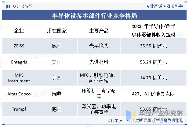 半导体设备零部件行业竞争格局