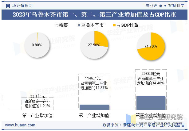 2023年乌鲁木齐市第一、第二、第三产业增加值及占GDP比重