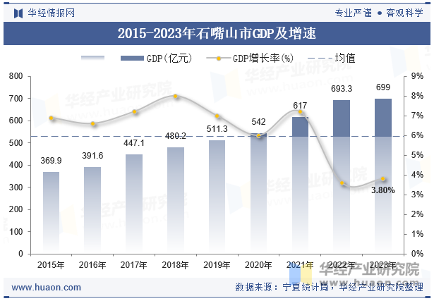 2015-2023年石嘴山市GDP及增速