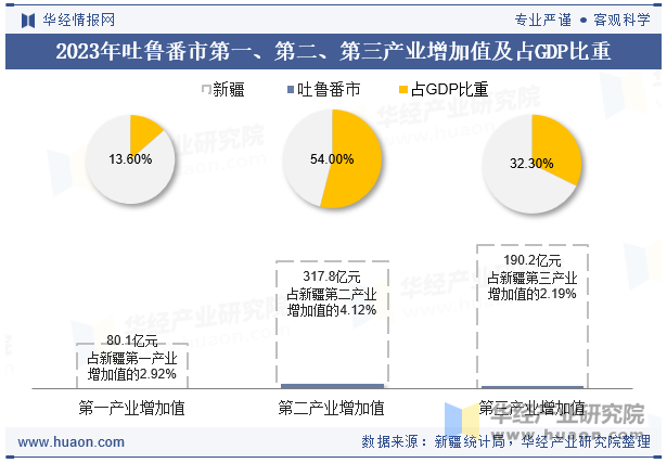 2023年吐鲁番市第一、第二、第三产业增加值及占GDP比重