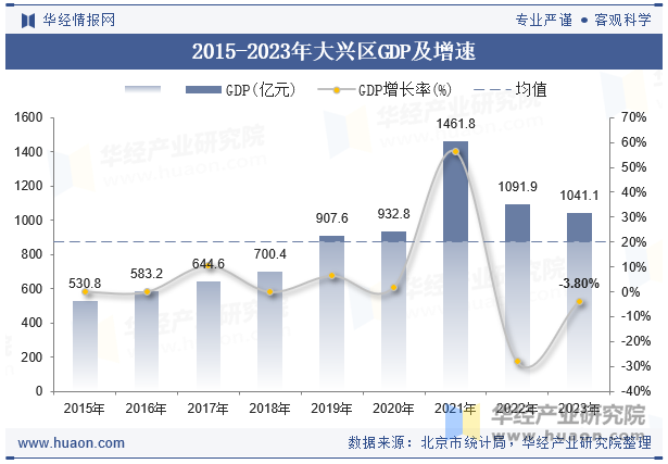 2015-2023年大兴区GDP及增速