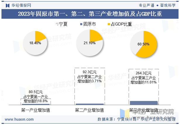 2023年固原市第一、第二、第三产业增加值及占GDP比重