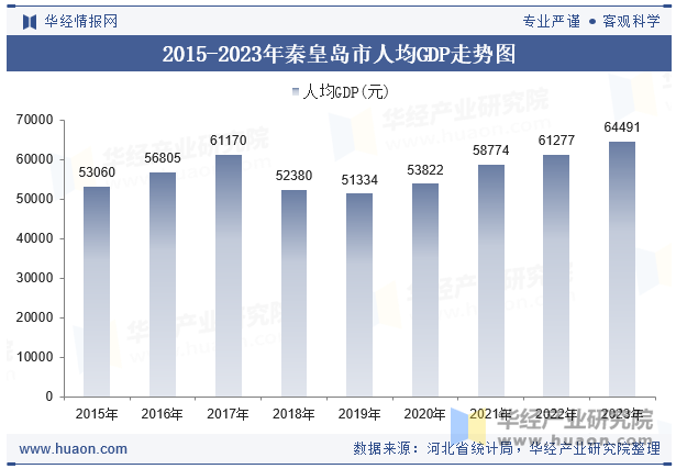 2015-2023年秦皇岛市人均GDP走势图