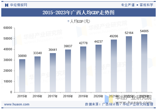 2015-2023年广西人均GDP走势图