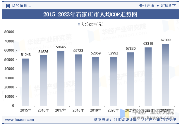 2015-2023年石家庄市人均GDP走势图