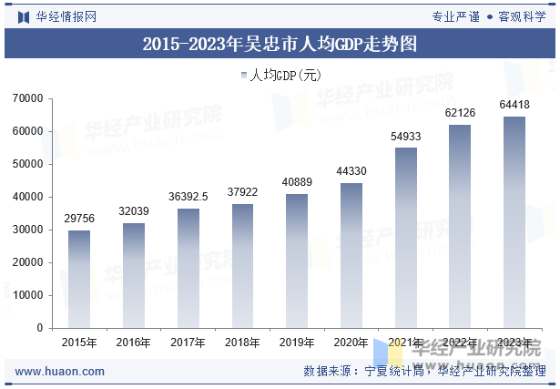 2015-2023年吴忠市人均GDP走势图