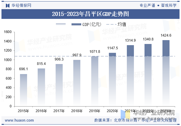 2015-2023年昌平区GDP走势图