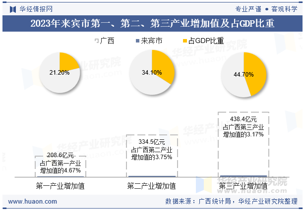 2023年来宾市第一、第二、第三产业增加值及占GDP比重