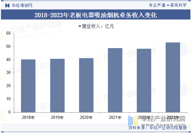 2018-2023年老板电器吸油烟机业务收入变化