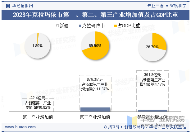 2023年克拉玛依市第一、第二、第三产业增加值及占GDP比重