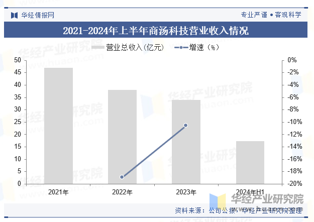 2021-2024年上半年商汤科技营业收入情况