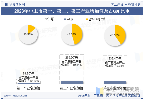 2023年中卫市第一、第二、第三产业增加值及占GDP比重