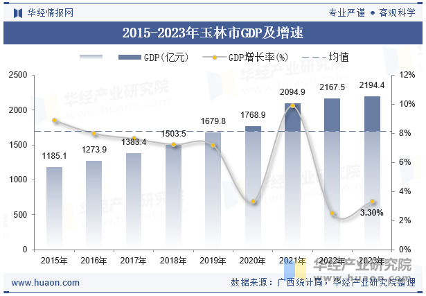 2015-2023年玉林市GDP及增速