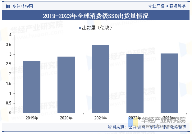 2019-2023年全球消费级SSD出货量情况