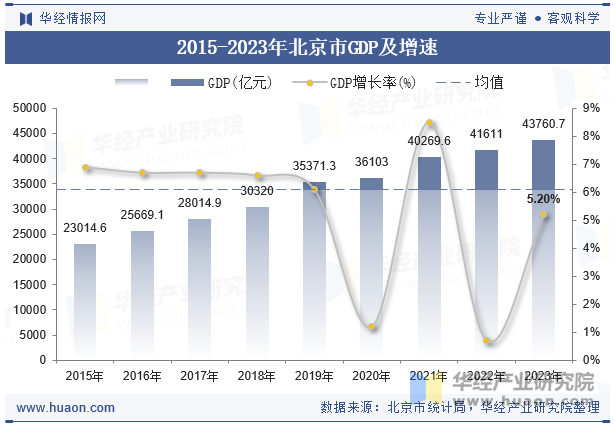 2015-2023年北京市GDP及增速