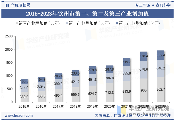 2015-2023年钦州市第一、第二及第三产业增加值