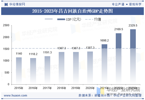 2015-2023年昌吉回族自治州GDP走势图