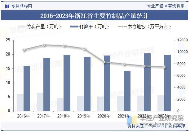 2016-2023年浙江省主要竹制品产量统计