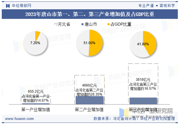 2023年唐山市第一、第二、第三产业增加值及占GDP比重