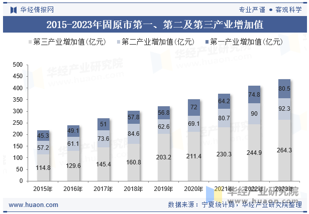 2015-2023年固原市第一、第二及第三产业增加值