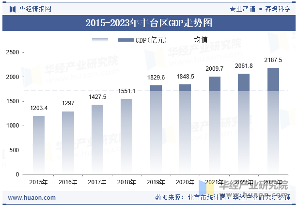 2015-2023年丰台区GDP走势图