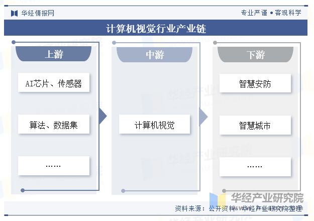 计算机视觉行业产业链