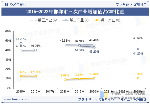 2015-2023年邯郸市三次产业增加值占GDP比重