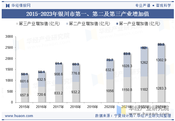 2015-2023年银川市第一、第二及第三产业增加值