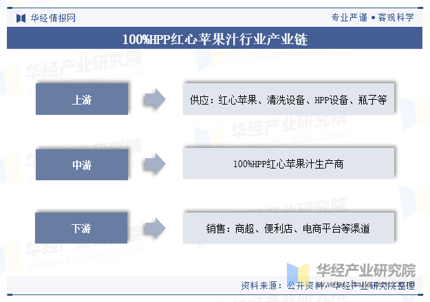 100%HPP红心苹果汁行业产业链