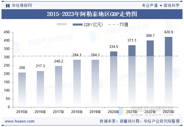 2015-2023年阿勒泰地区GDP走势图