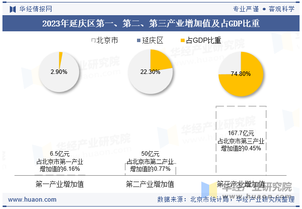 2023年延庆区第一、第二、第三产业增加值及占GDP比重